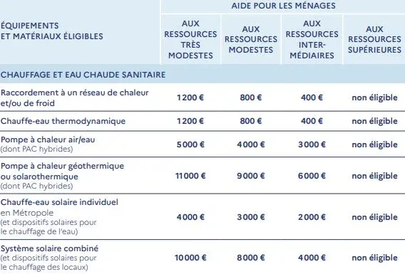 découvrez les aides photovoltaïques disponibles pour faciliter votre transition vers l'énergie solaire. profitez de subventions, de crédits d'impôt et d'autres dispositifs d'accompagnement pour minimiser vos coûts d'installation et maximiser vos économies d'énergie. informez-vous sur les démarches à suivre et les conditions d'éligibilité pour bénéficier de ces aides.