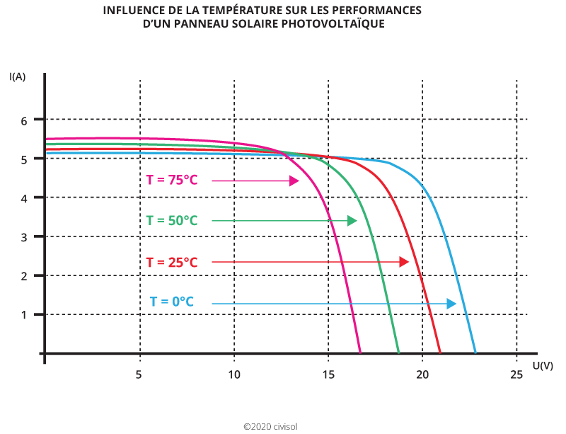 découvrez les causes et solutions liées à la baisse de rendement des panneaux photovoltaïques. optimisez la performance de votre installation solaire grâce à notre guide complet.