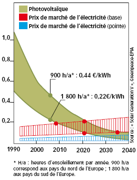 découvrez les coûts associés à l'installation de panneaux photovoltaïques, les économies possibles sur vos factures d'énergie et les aides financières disponibles pour rendre votre projet solaire plus accessible.