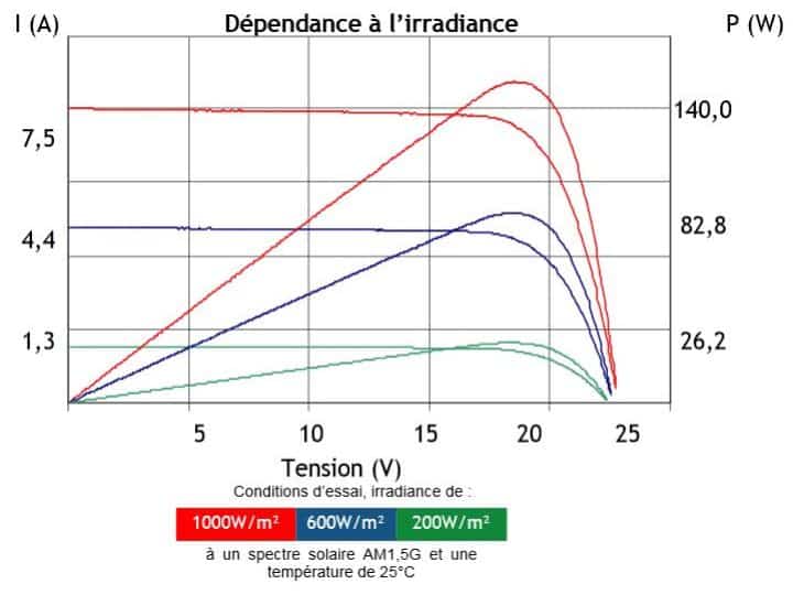 découvrez la durée de vie des panneaux photovoltaïques, leurs avantages, et comment maximiser leur performance pour une transition énergétique réussie et durable.