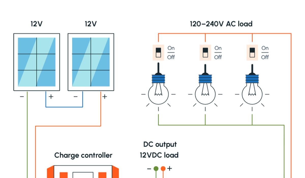 découvrez notre guide complet sur les panneaux photovoltaïques pour tout savoir sur leur fonctionnement, leurs avantages, les différentes technologies disponibles et comment choisir le système adapté à vos besoins énergétiques. optimisez votre consommation d'énergie renouvelable dès aujourd'hui !