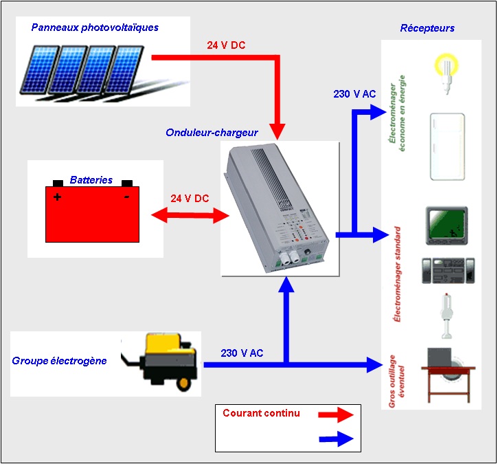 découvrez comment l'installation de panneaux photovoltaïques peut transformer votre consommation d'énergie. profitez d'une solution durable et économique pour réduire vos factures tout en préservant l'environnement. obtenez des conseils d'experts et des informations sur les subventions disponibles.