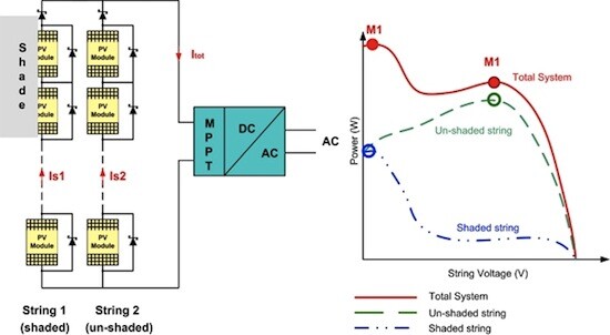 découvrez comment l'optimisation mppt (maximum power point tracking) peut améliorer l'efficacité de vos systèmes solaires. apprenez les meilleures pratiques pour maximiser la production d'énergie et optimiser vos investissements grâce à cette technologie innovante.