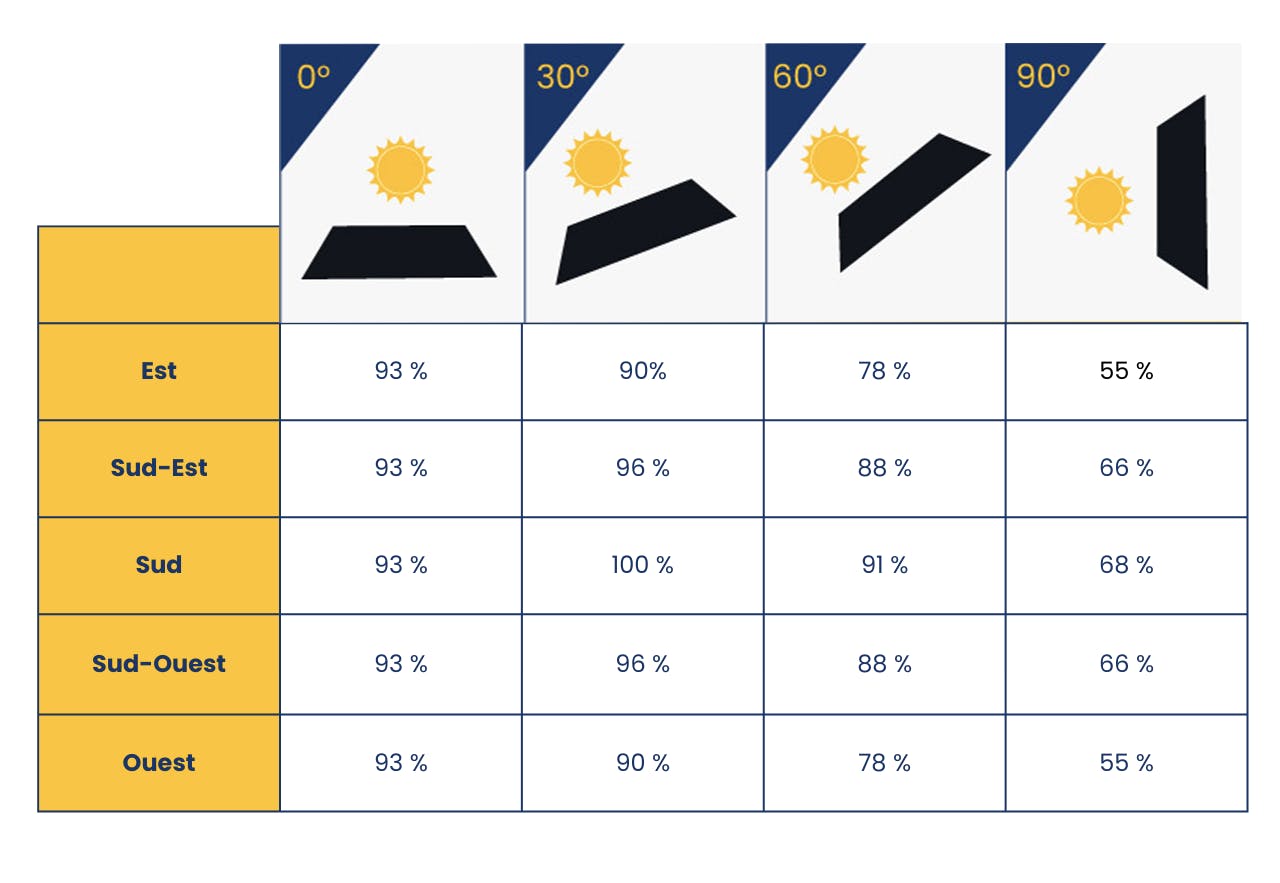 découvrez l'importance de l'orientation des panneaux photovoltaïques pour maximiser leur efficacité énergétique. apprenez comment positionner vos panneaux pour capter un maximum de soleil et optimiser votre production d'électricité renouvelable.