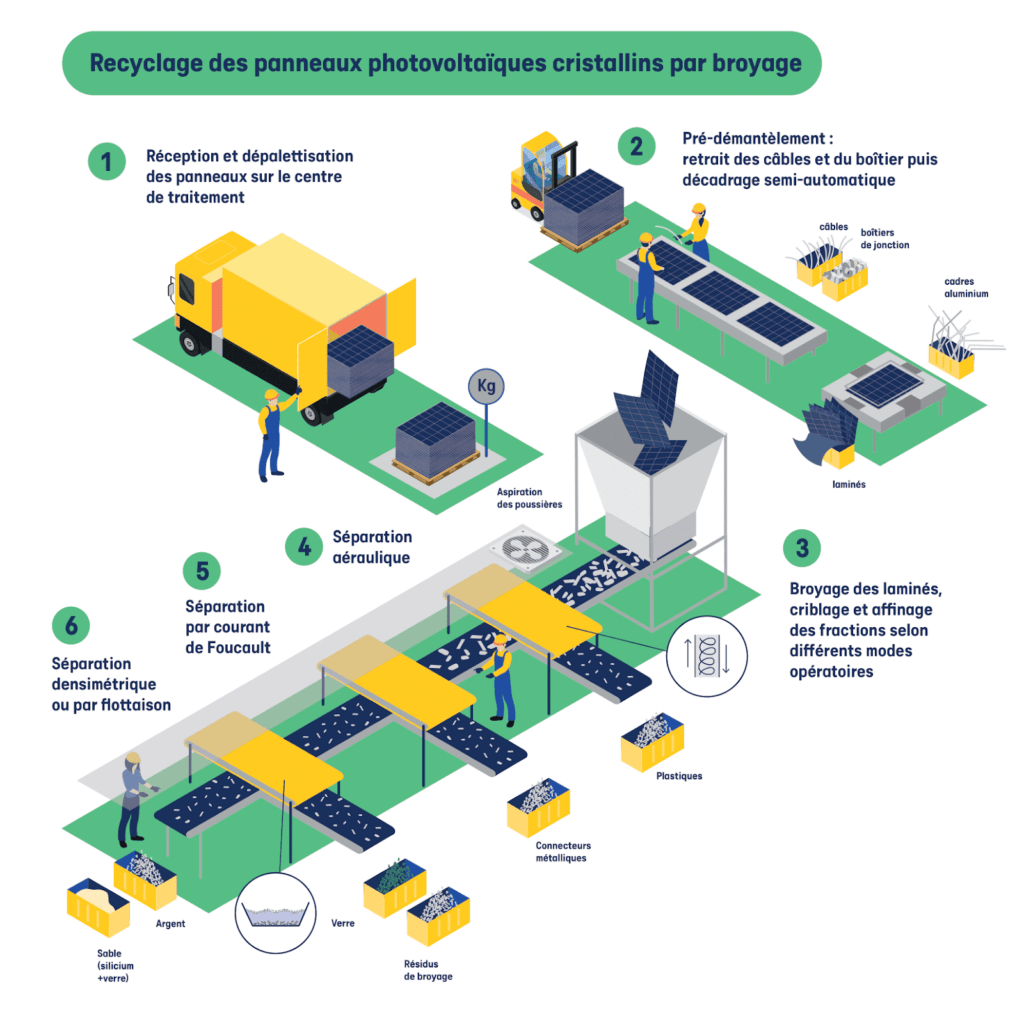 découvrez l'importance du recyclage des panneaux photovoltaïques pour un avenir durable. apprenez comment ce processus contribue à la protection de l'environnement tout en valorisant les matériaux récupérés.