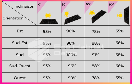 découvrez tout ce qu'il faut savoir sur le rendement des panneaux photovoltaïques. apprenez comment maximiser votre production d'énergie solaire, évaluer l'efficacité de votre installation et optimiser votre investissement pour un avenir plus durable.