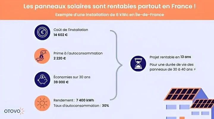 découvrez comment maximiser la rentabilité de vos panneaux photovoltaïques grâce à des conseils pratiques et des astuces sur l'entretien, l'installation et l'optimisation de votre système solaire. informez-vous sur les économies d'énergie et les aides financières disponibles pour rentabiliser votre investissement.