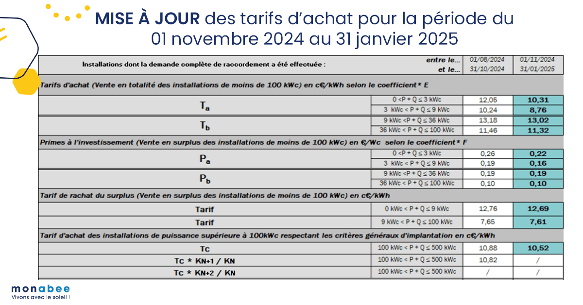 découvrez comment réaliser des économies d'énergie grâce à l'achat de panneaux photovoltaïques. profitez de solutions durables et efficaces pour produire votre propre électricité et contribuer à la protection de l'environnement.