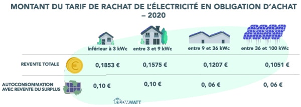 découvrez comment bénéficier des aides financières pour l'installation de panneaux photovoltaïques. informez-vous sur les subventions, crédits d'impôt et autres dispositifs disponibles pour rendre votre transition énergétique plus accessible et rentable.