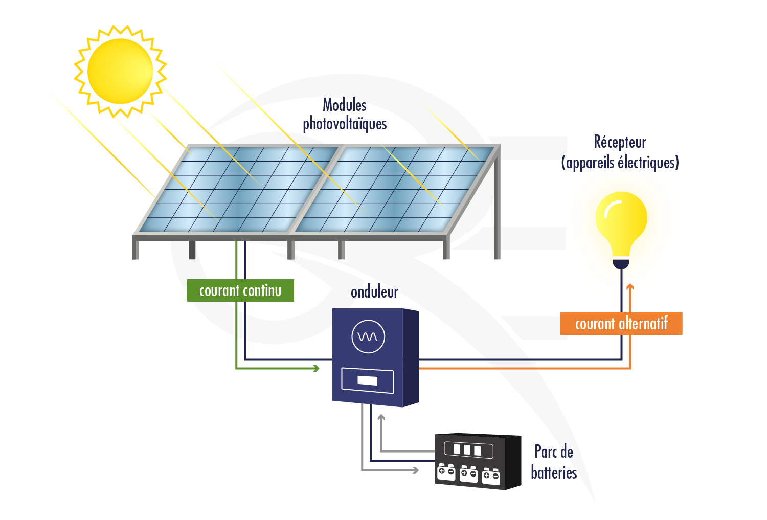 découvrez les dernières avancées en matière de panneaux photovoltaïques, des innovations qui améliorent l'efficacité énergétique et réduisent l'empreinte carbone. informez-vous sur les technologies de pointe et comment elles transforment l'énergie solaire en une solution durable pour l'avenir.