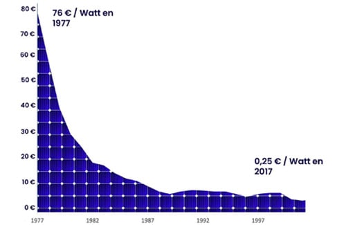 découvrez les avantages et inconvénients des panneaux photovoltaïques pour optimiser votre investissement énergétique. informez-vous sur leur impact écologique, leur coût, et leur rentabilité afin de prendre une décision éclairée sur l'énergie solaire.