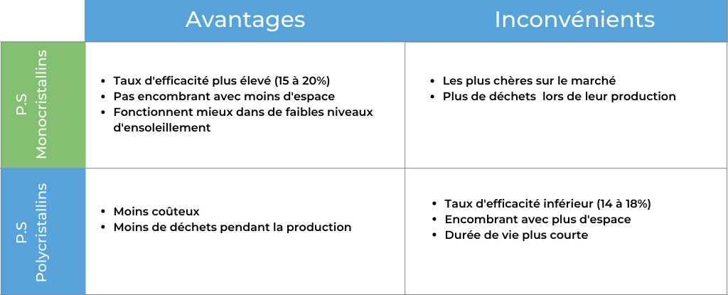 découvrez les nombreux avantages des panneaux photovoltaïques : réduction des factures d'électricité, énergies renouvelables, faible impact environnemental et valorisation de votre bien immobilier. optez pour une solution durable et économique avec l'énergie solaire.