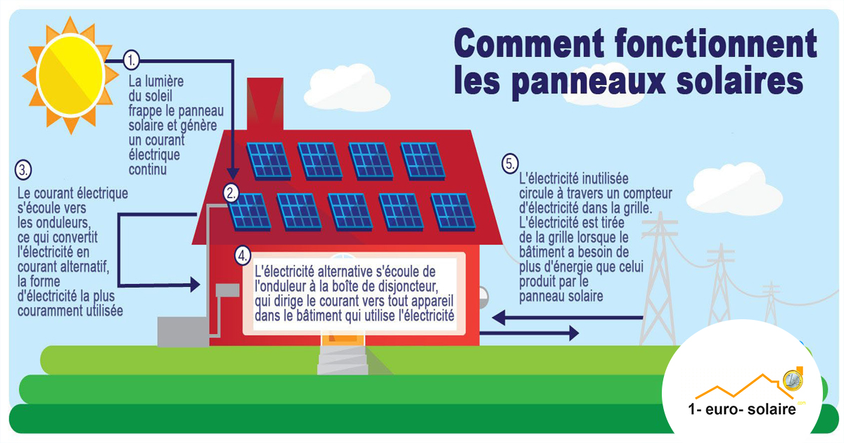 découvrez les nombreux avantages des panneaux photovoltaïques : réduction des factures d'énergie, respect de l'environnement, valorisation de votre patrimoine et autonomie énergétique. optez pour une solution durable et économique pour votre logement.