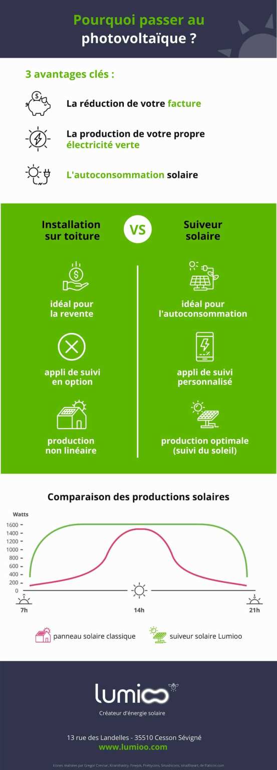 découvrez les nombreux avantages des panneaux photovoltaïques pour les entreprises : réduction des coûts énergétiques, économies sur le long terme, impact environnemental positif et valorisation de votre image de marque. investissez dans l'énergie renouvelable pour un avenir durable.