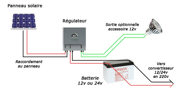 découvrez les meilleures pratiques et techniques pour le câblage des panneaux photovoltaïques. optimisez l'efficacité de votre installation solaire grâce à nos conseils experts sur le choix des câbles, les connexions et la sécurité.