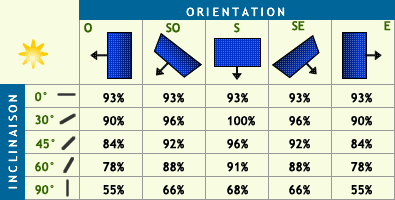 découvrez comment calculer vos besoins en panneaux photovoltaïques pour optimiser votre production d'énergie solaire. ce guide vous aide à évaluer la puissance nécessaire, en tenant compte de votre consommation, pour un investissement durable et économique.