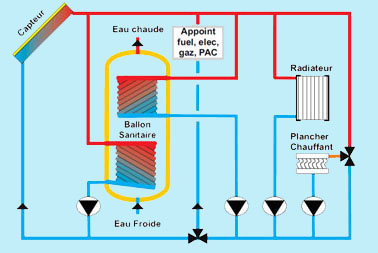 découvrez le chauffage photovoltaïque, une solution innovante et écologique pour chauffer votre domicile. alliant l'énergie solaire à une efficacité optimale, ce système vous permet de réduire vos factures d'énergie tout en respectant l'environnement. optez pour une transition énergétique durable dès aujourd'hui !