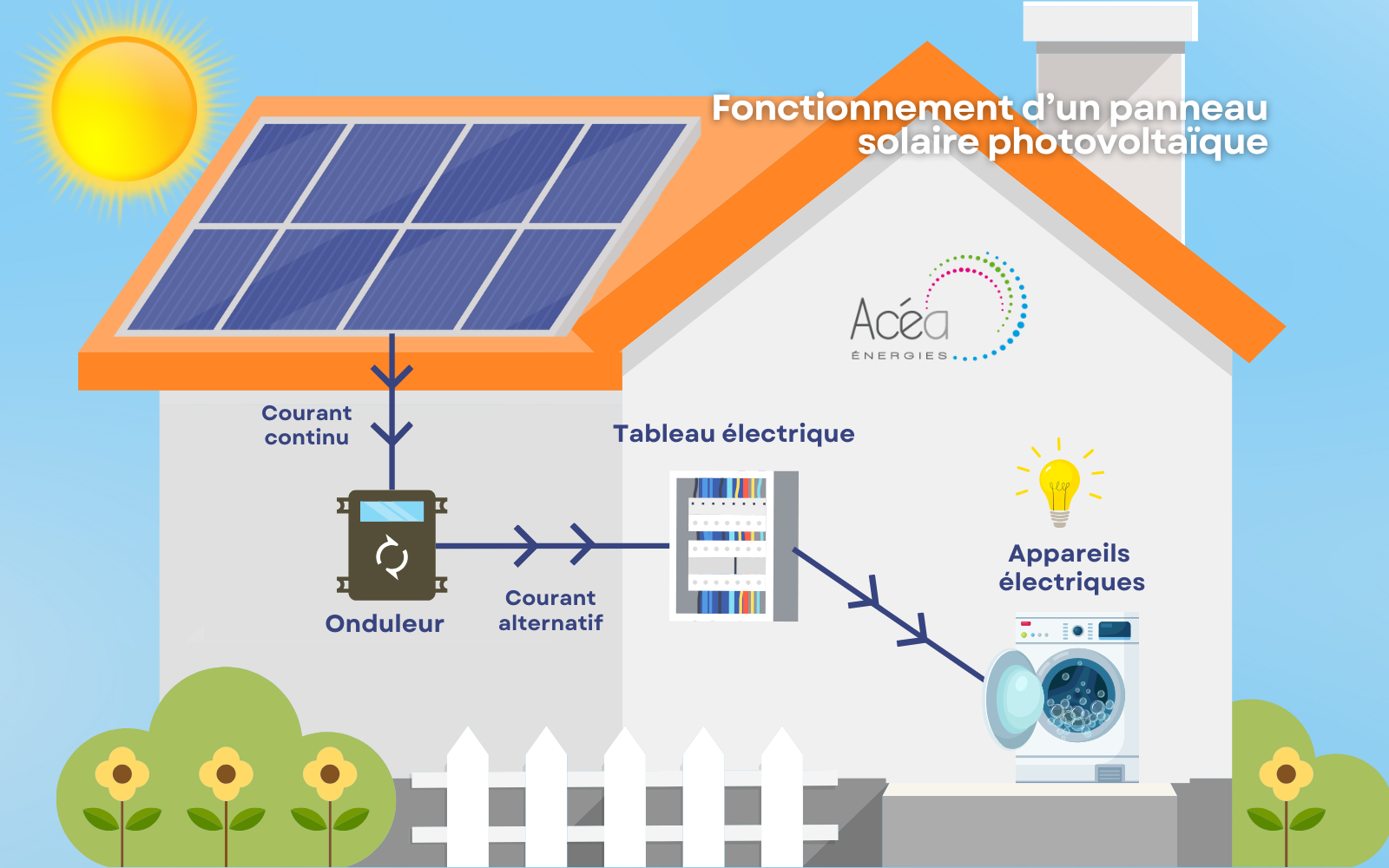 découvrez comment choisir des panneaux photovoltaïques efficaces pour maximiser votre production d'énergie solaire. ce guide vous aide à évaluer les performances, la durabilité et le coût pour faire le meilleur choix pour votre installation.