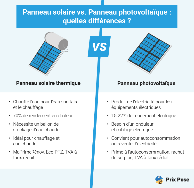 découvrez comment choisir la puissance idéale de vos panneaux photovoltaïques pour maximiser votre production d'énergie solaire. nos conseils vous aideront à prendre la meilleure décision en fonction de vos besoins énergétiques et de vos contraintes d'installation.