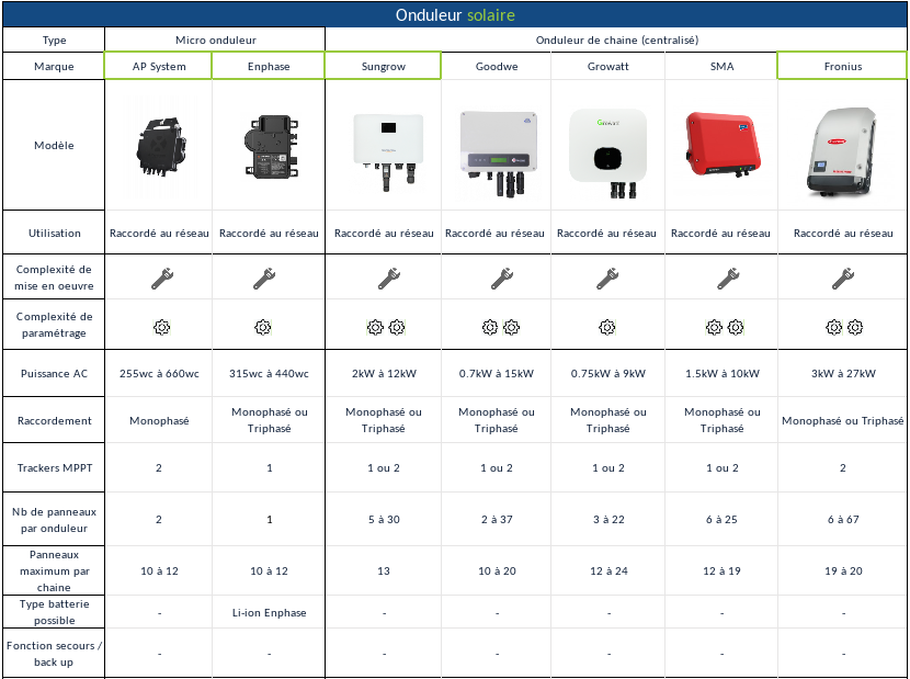 découvrez notre guide complet de comparaison des panneaux photovoltaïques. analysez les performances, les prix et les caractéristiques des différents modèles pour faire le meilleur choix adapté à vos besoins énergétiques et à votre budget.
