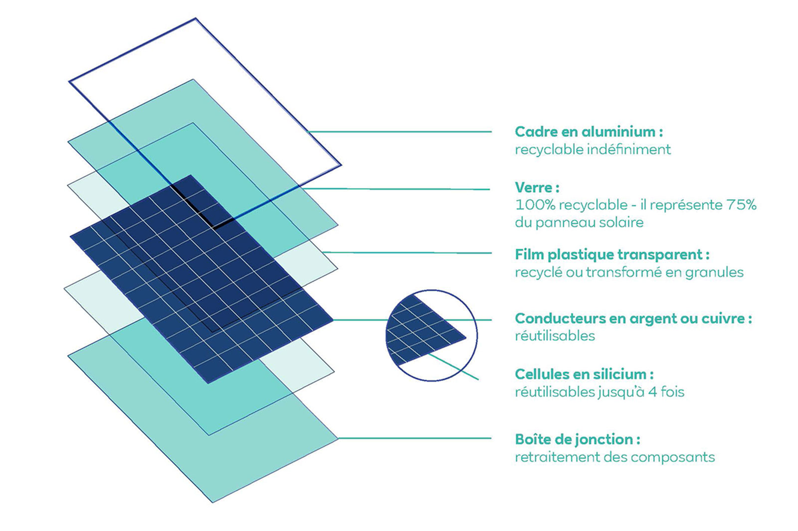 découvrez les composants non recyclables des panneaux photovoltaïques et leur impact environnemental. informez-vous sur les défis liés à la gestion des déchets photovoltaïques et les solutions pour un avenir plus durable.