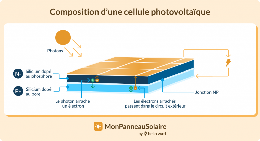 découvrez la composition des panneaux photovoltaïques : matériaux, technologies et processus de fabrication qui permettent de produire de l'énergie solaire de manière durable et efficace.