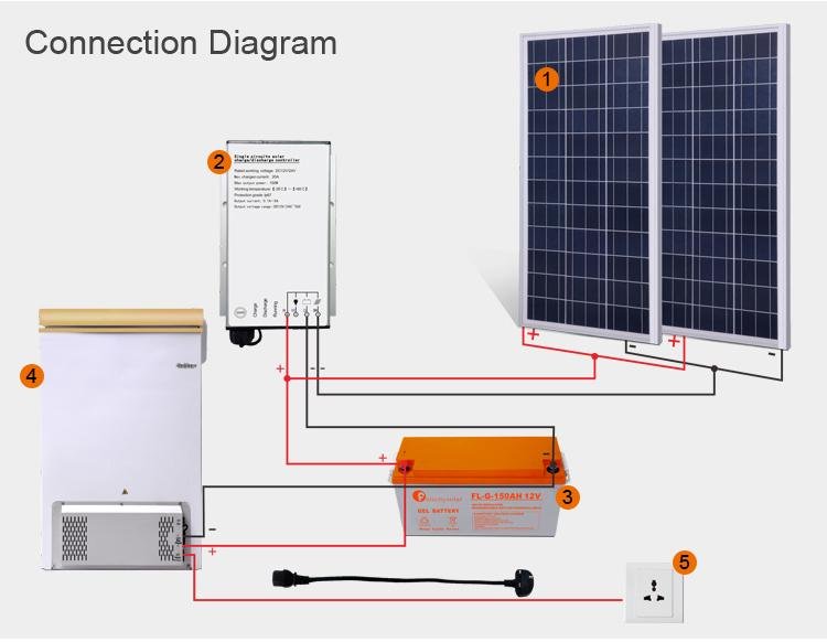 découvrez comment connecter efficacement vos panneaux photovoltaïques pour optimiser la production d'énergie solaire. suivez nos conseils pratiques pour une installation réussie et maximisez votre indépendance énergétique.
