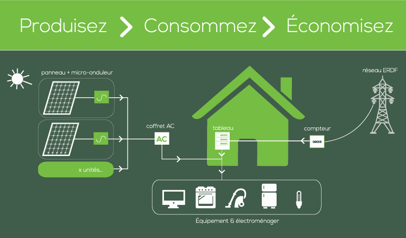 découvrez comment la consommation d'énergie des panneaux photovoltaïques révolutionne l'utilisation des énergies renouvelables. apprenez à optimiser votre production d'électricité solaire et à réduire vos factures d'énergie tout en préservant l'environnement.
