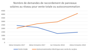 découvrez comment optimiser la consommation des panneaux photovoltaïques pour maximiser votre production d'énergie renouvelable. apprenez les meilleures pratiques et astuces pour réduire votre facture d'électricité tout en contribuant à un avenir durable.