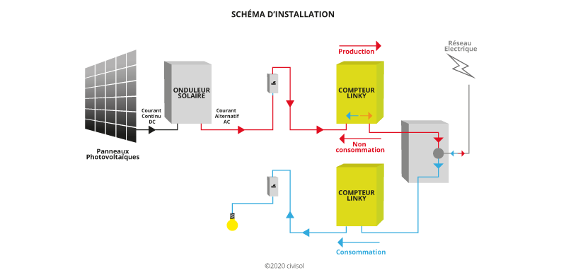 découvrez comment le contrat engie pour panneaux photovoltaïques vous permet de profiter d'une énergie renouvelable, d'économies sur vos factures et d'un service de qualité pour une transition énergétique réussie.