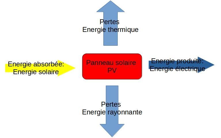 découvrez comment optimiser la conversion d'énergie grâce à nos panneaux photovoltaïques. apprenez les meilleures techniques pour maximiser l'efficacité et réduire vos factures d'énergie tout en contribuant à un avenir durable.