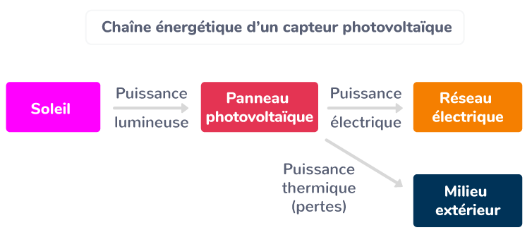 découvrez comment la conversion de l'énergie solaire en électricité permet de produire une énergie renouvelable, durable et respectueuse de l'environnement. explorez les technologies innovantes, les avantages et les solutions pour profiter pleinement de l'énergie du soleil.