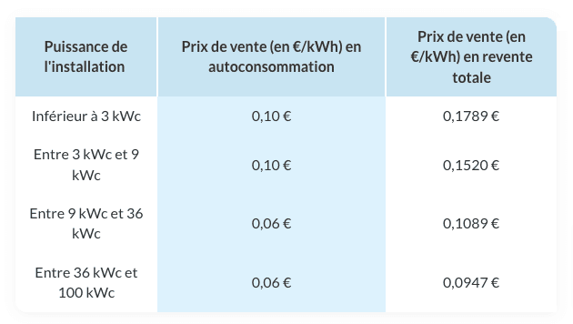 découvrez le coût de l'installation de panneaux photovoltaïques en 2024. obtenez les meilleures estimations, conseils et tendances du marché pour investir dans l'énergie solaire et réaliser des économies sur vos factures d'électricité.