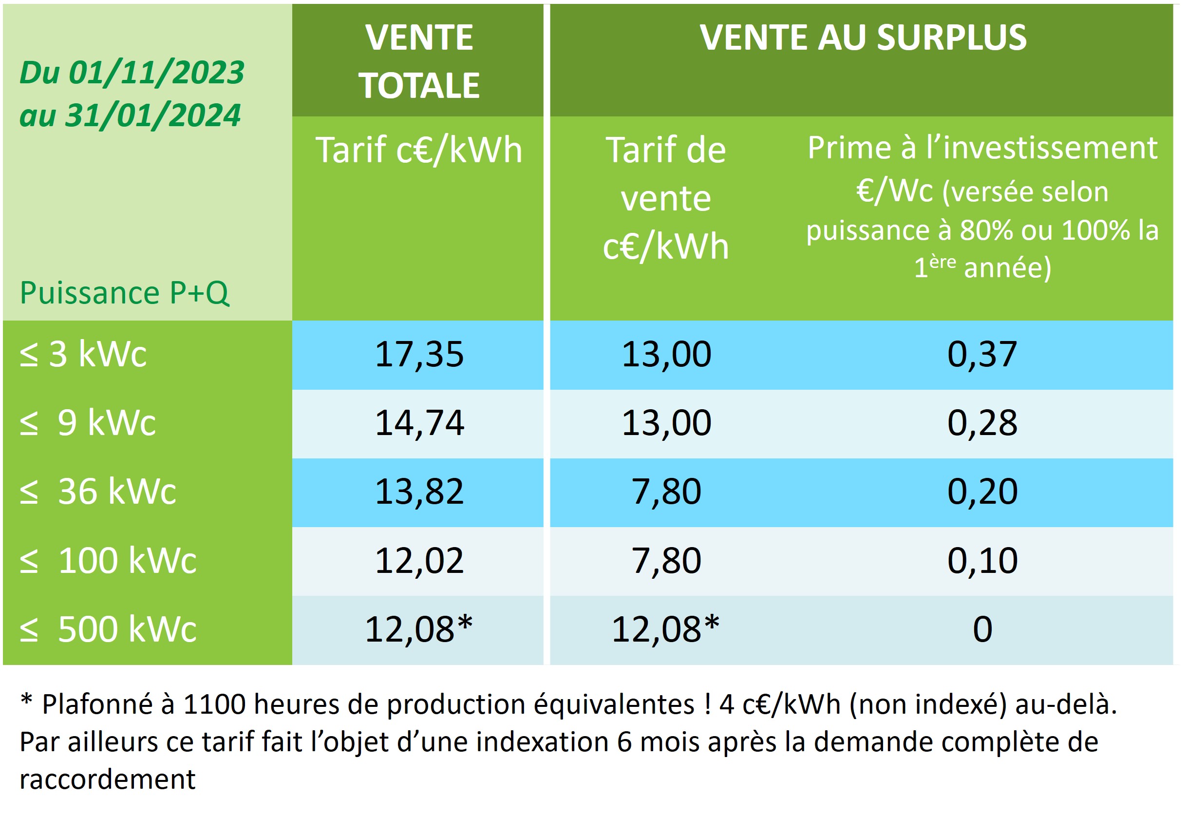 découvrez les coûts d'installation des panneaux photovoltaïques en 2024. analyse des prix, aides financières disponibles et conseils pour maximiser votre investissement dans les énergies renouvelables.