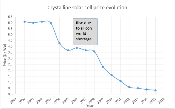 découvrez tout ce qu'il faut savoir sur le coût des panneaux photovoltaïques en france. analyse des prix, aides financières et retour sur investissement pour vous aider à faire le meilleur choix énergétique.
