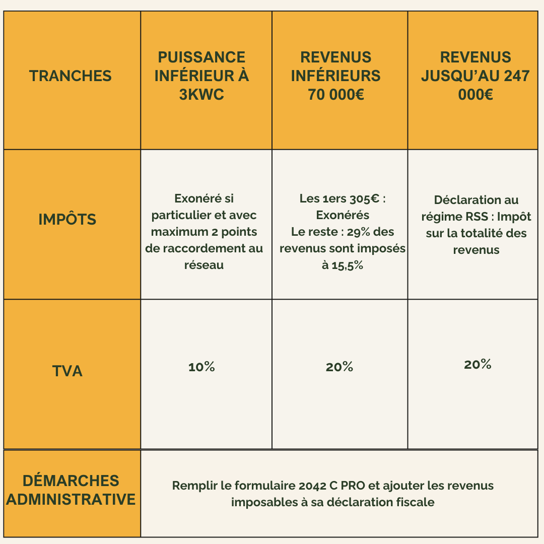 découvrez comment réaliser la déclaration de vos panneaux photovoltaïques en toute simplicité. suivez nos conseils pratiques pour optimiser votre installation solaire et respecter la législation en vigueur.