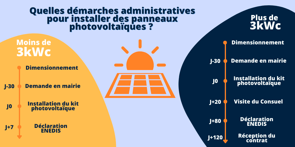 découvrez comment effectuer la déclaration de vos panneaux photovoltaïques auprès d'enedis. suivez notre guide pratique pour respecter les réglementations et optimiser la gestion de votre production d'énergie solaire.