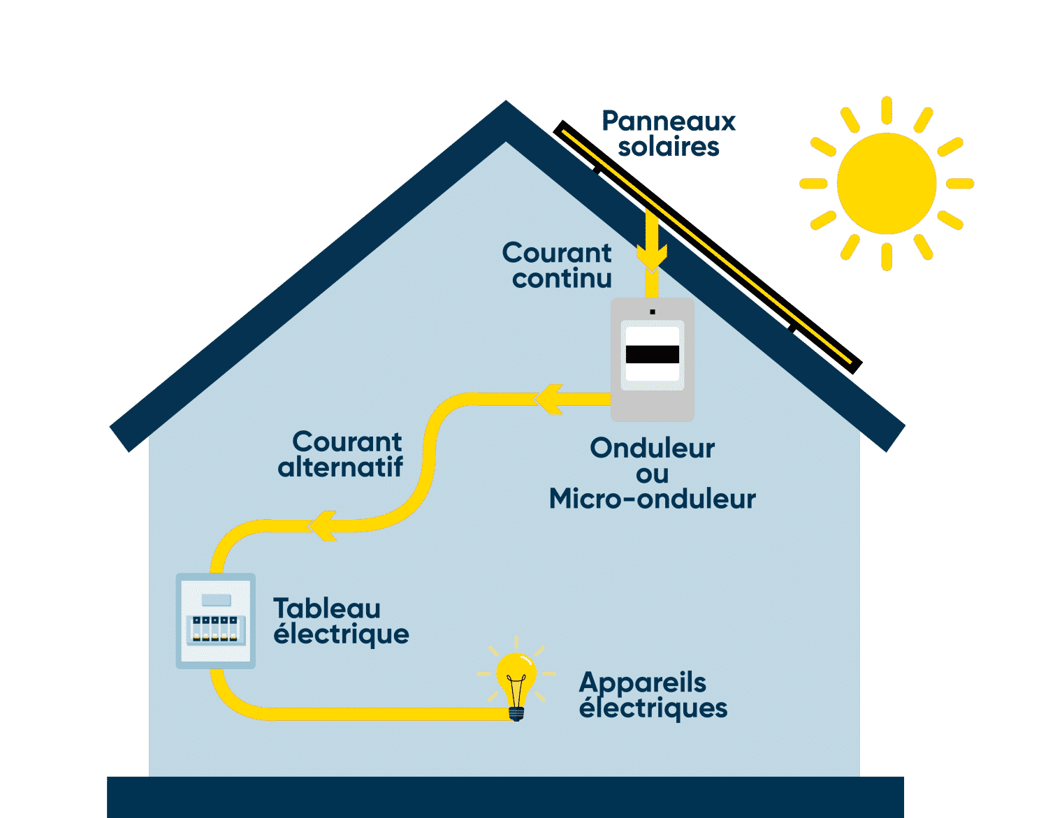 découvrez comment réaliser une désinstallation sécurisée de panneaux photovoltaïques, garantissant la protection de votre installation et de l'environnement. profitez de notre expertise pour un service professionnel et efficace, adapté à vos besoins.