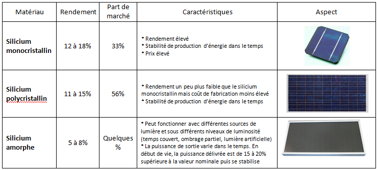 découvrez les principales différences entre les panneaux photovoltaïques et solaires, leurs caractéristiques, avantages et applications. apprenez à choisir la meilleure option pour vos besoins énergétiques.
