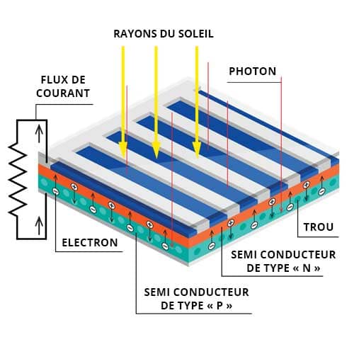 découvrez les différences entre les panneaux solaires, y compris les types, l'efficacité et les coûts, pour faire un choix éclairé pour votre installation photovoltaïque.