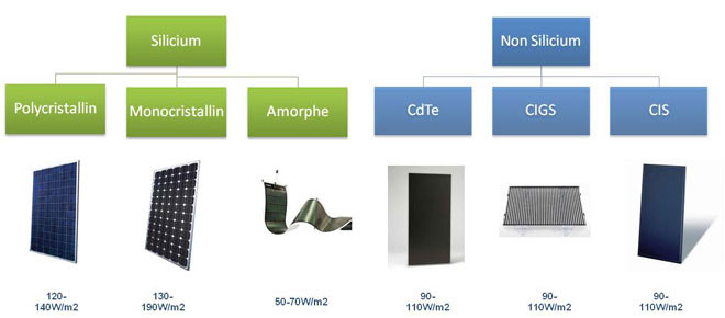 découvrez les principales différences entre les types de panneaux solaires : photovoltaïques, thermiques et hybrides. comparez leurs performances, avantages et inconvénients pour choisir la solution la mieux adaptée à vos besoins énergétiques.