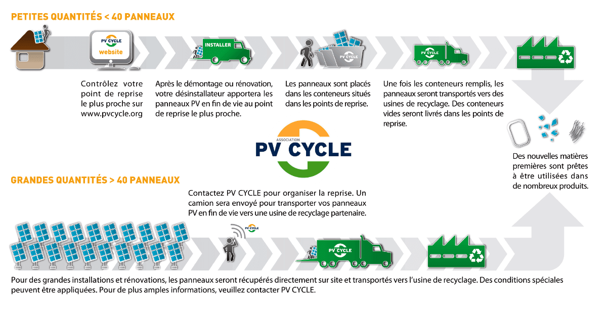 découvrez la durée de vie des panneaux photovoltaïques et comment maximiser leur performance. informez-vous sur les facteurs influençant leur longévité et les conseils pour un entretien efficace.