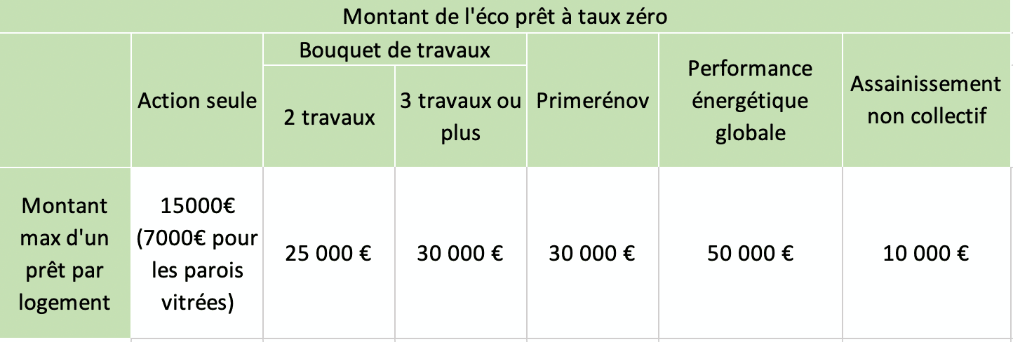 profitez des avantages de l'éco-prêt photovoltaïques pour financer l'installation de panneaux solaires. réduisez vos factures d'énergie et contribuez à la transition énergétique tout en bénéficiant d'une aide financière avantageuse. informez-vous dès maintenant sur les conditions et les démarches à suivre pour investir dans une énergie renouvelable durable.
