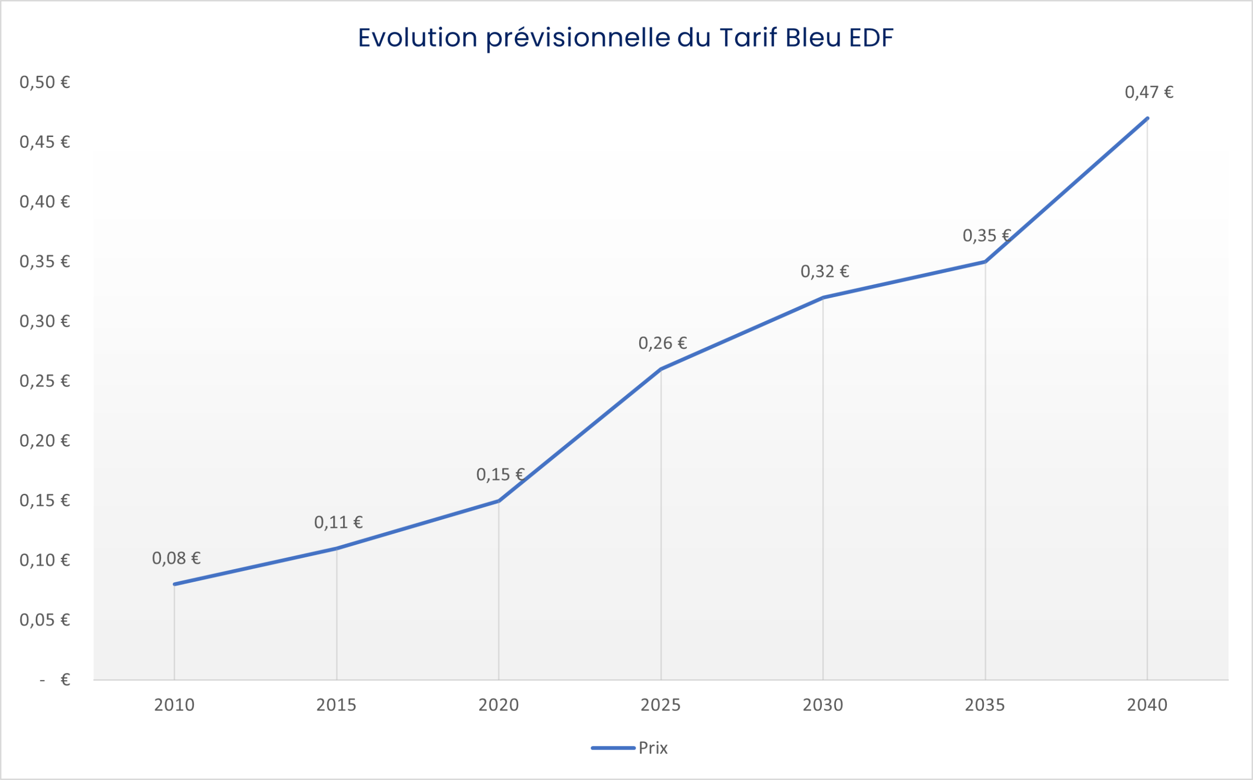 découvrez l'efficacité et la rentabilité des panneaux edf pour optimiser votre consommation d'énergie. analysez les avantages économiques et environnementaux de ces solutions durables, et apprenez comment investir judicieusement dans l'énergie solaire.