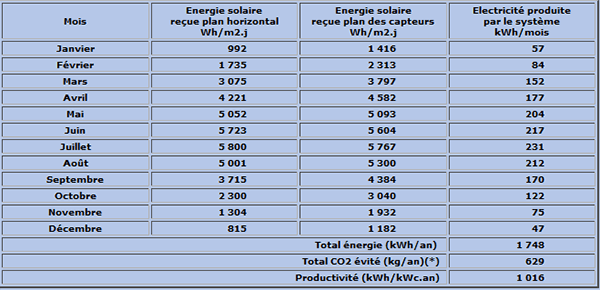 découvrez l'efficacité des panneaux photovoltaïques, leur fonctionnement, et comment ils transforment la lumière du soleil en énergie renouvelable. maximisez votre investissement dans l'énergie solaire et contribuez à un avenir durable.