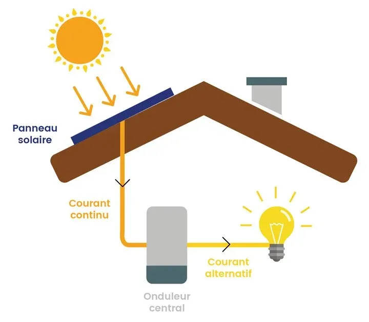 découvrez comment les panneaux photovoltaïques transforment l'énergie solaire en électricité, réduisant vos factures d'énergie et contribuant à un avenir durable. informez-vous sur les avantages, l'installation et l'entretien de ces technologies écologiques.