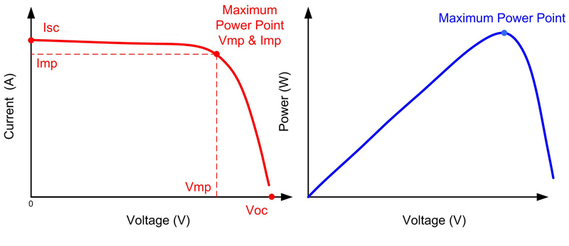 découvrez notre guide complet sur l'évaluation des performances des systèmes photovoltaïques. apprenez à analyser l'efficacité de vos panneaux solaires, à identifier les facteurs influençant leur rendement et à optimiser leur production d'énergie pour maximiser vos économies. ne laissez pas votre investissement au hasard, évaluez la performance de votre installation solaire dès aujourd'hui.