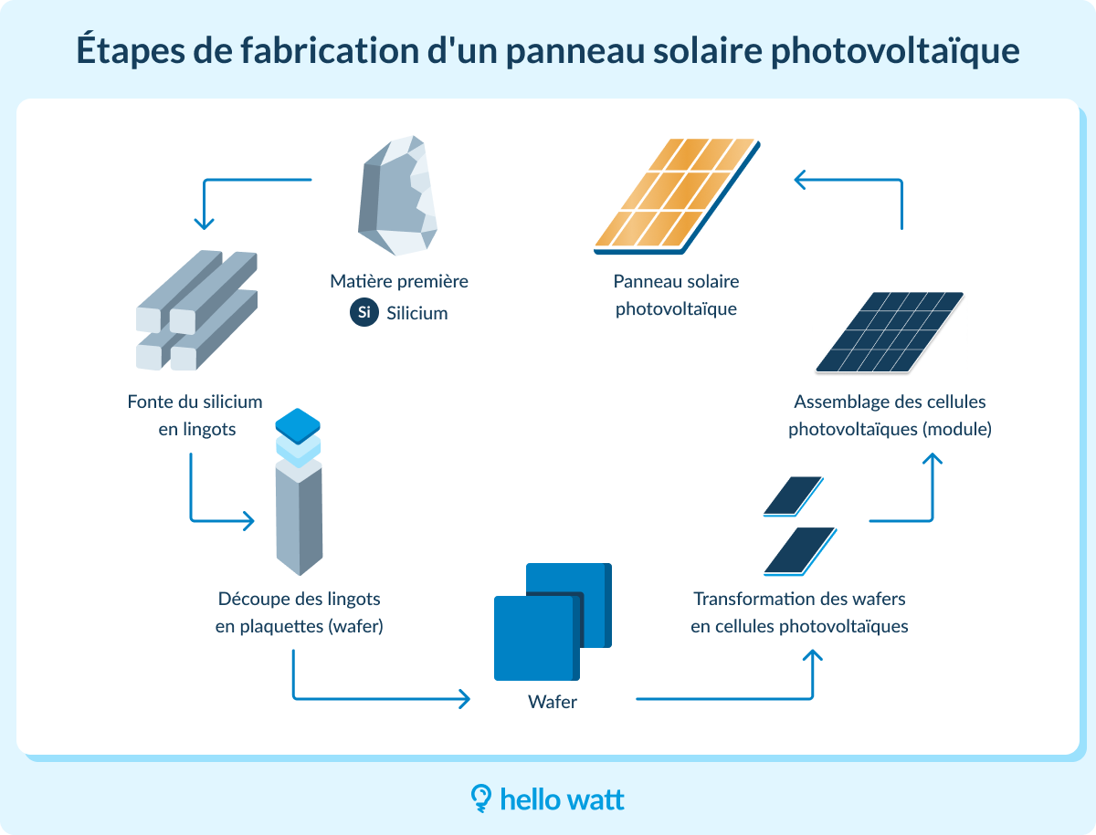découvrez le processus de fabrication des panneaux photovoltaïques recom, alliant technologie innovante et durabilité. apprenez comment ces panneaux produisent de l'énergie renouvelable tout en contribuant à la protection de l'environnement.