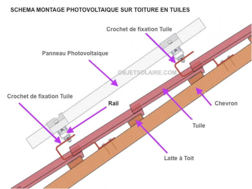 découvrez nos solutions efficaces pour la fixation de panneaux photovoltaïques, garantissant sécurité et durabilité. optimisez votre installation solaire avec des systèmes adaptés à tous types de toits et enjeux climatiques.