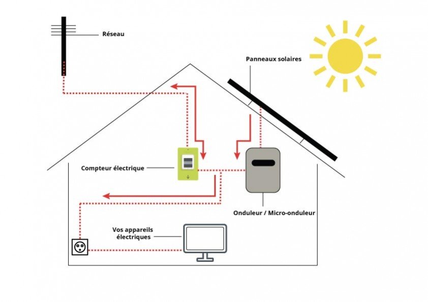 découvrez le fonctionnement des panneaux photovoltaïques et comment ils convertissent la lumière du soleil en électricité renouvelable. apprenez les principes de base, les composants et les avantages de cette technologie écologique pour un avenir durable.